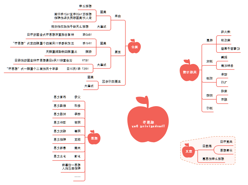 感恩节思维导图