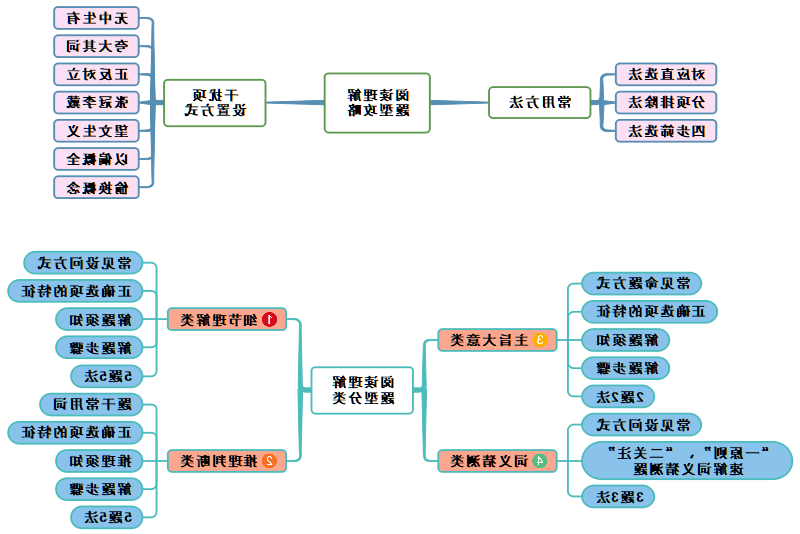 高中英语思维导图