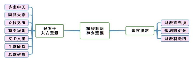 阅读理解思维导图