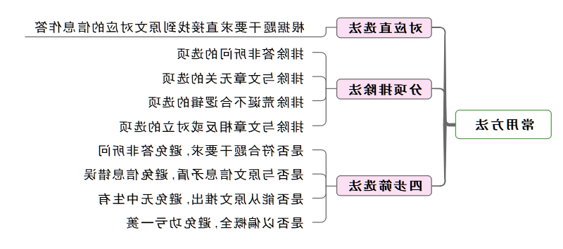 英语答题思维导图