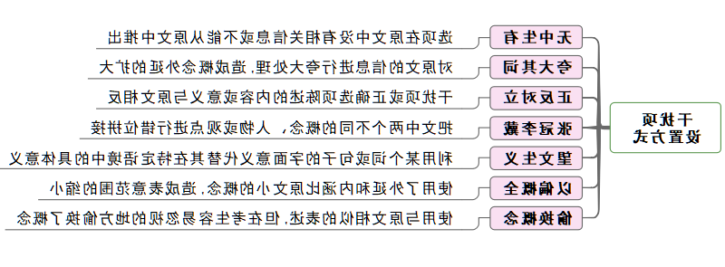 英语答题思维导图