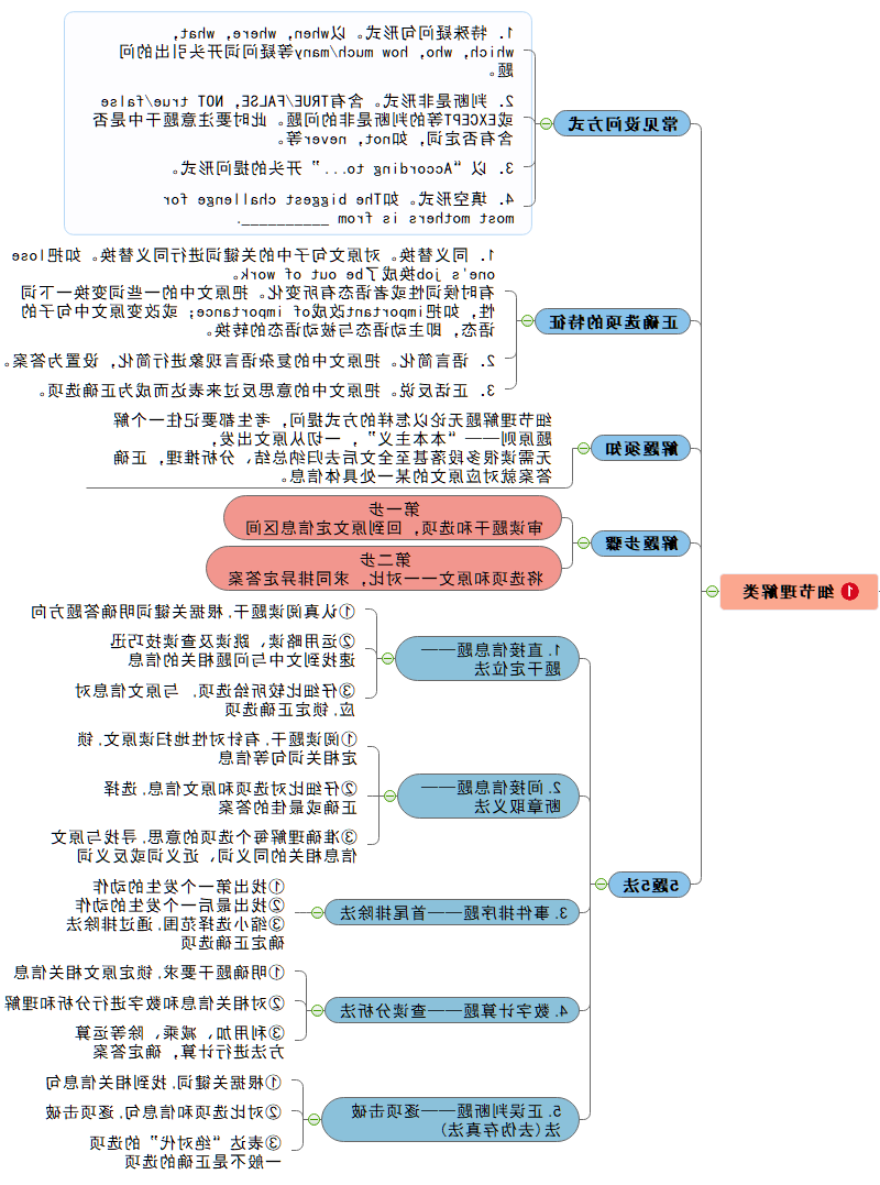 细节阅读思维导图