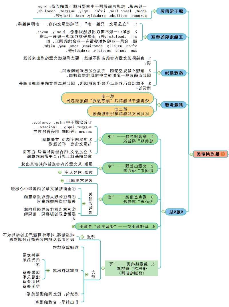 推理判断思维导图