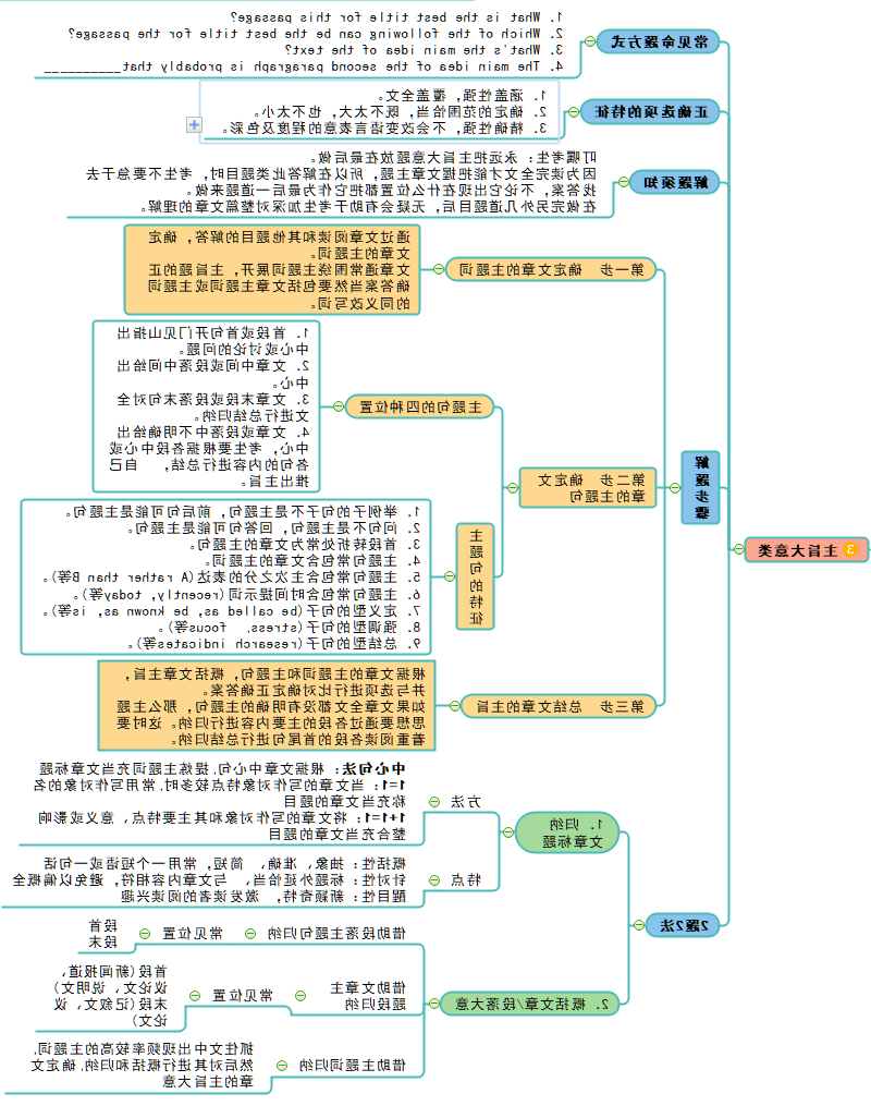 英语思维导图