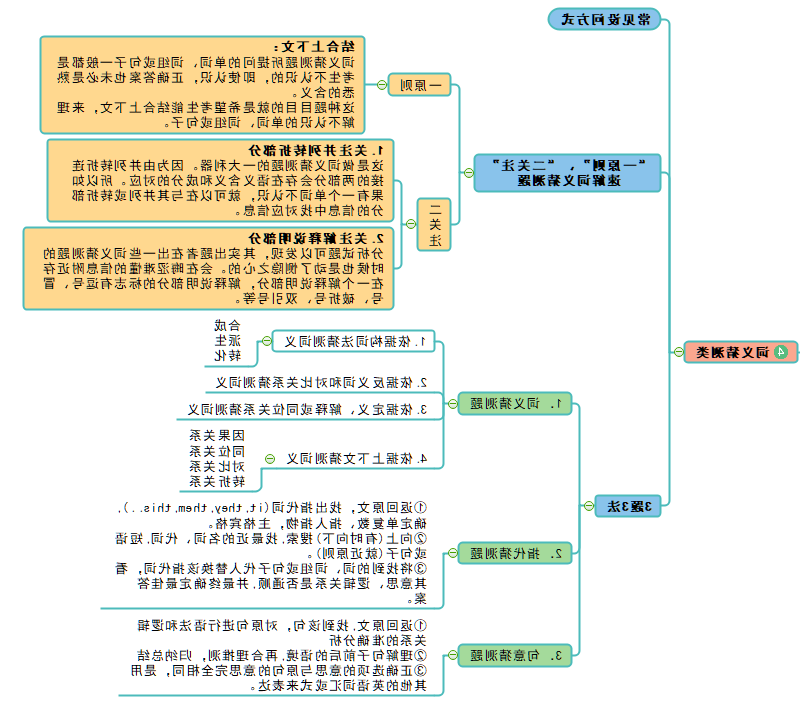 高中英语思维导图