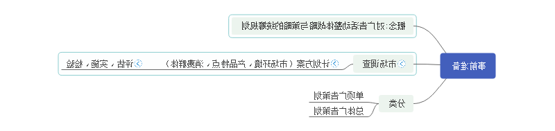 广告策划思维导图