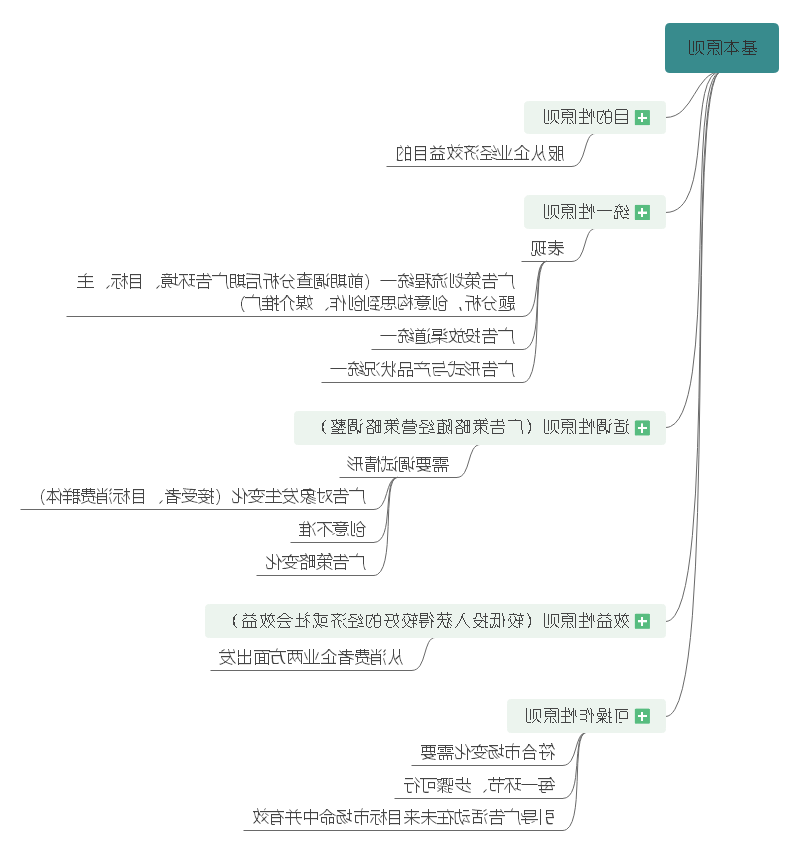 广告策划思维导图