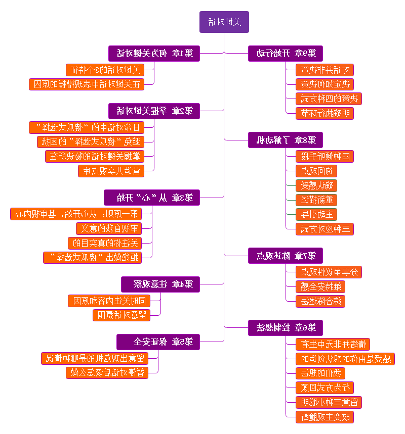 关键对话思维导图