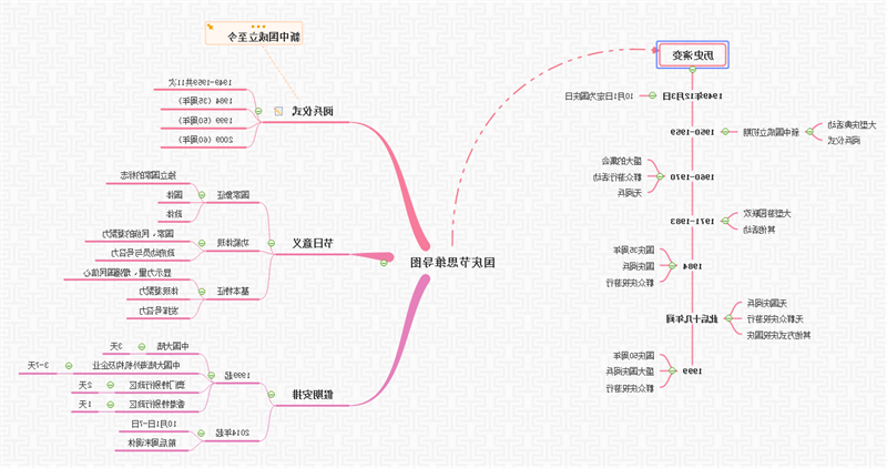 国庆节思维导图