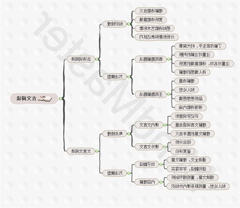 古文阅读思维导图