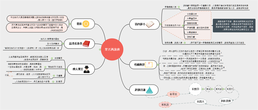 海里两万里思维导图