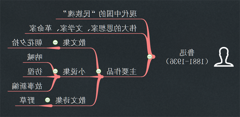 鲁迅介绍思维导图