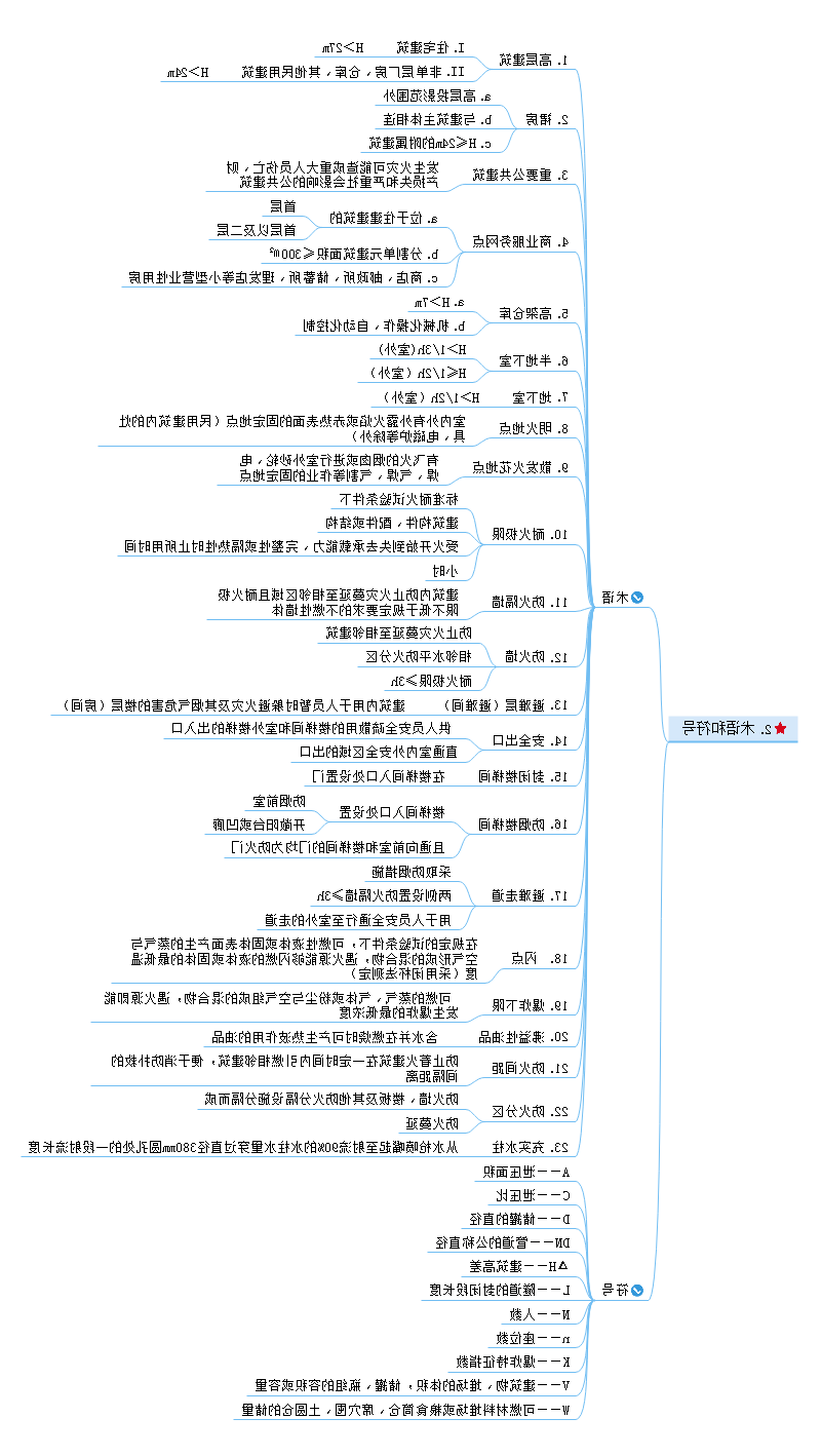 建筑防火思维导图