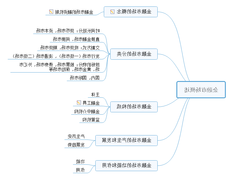 金融市场思维导图