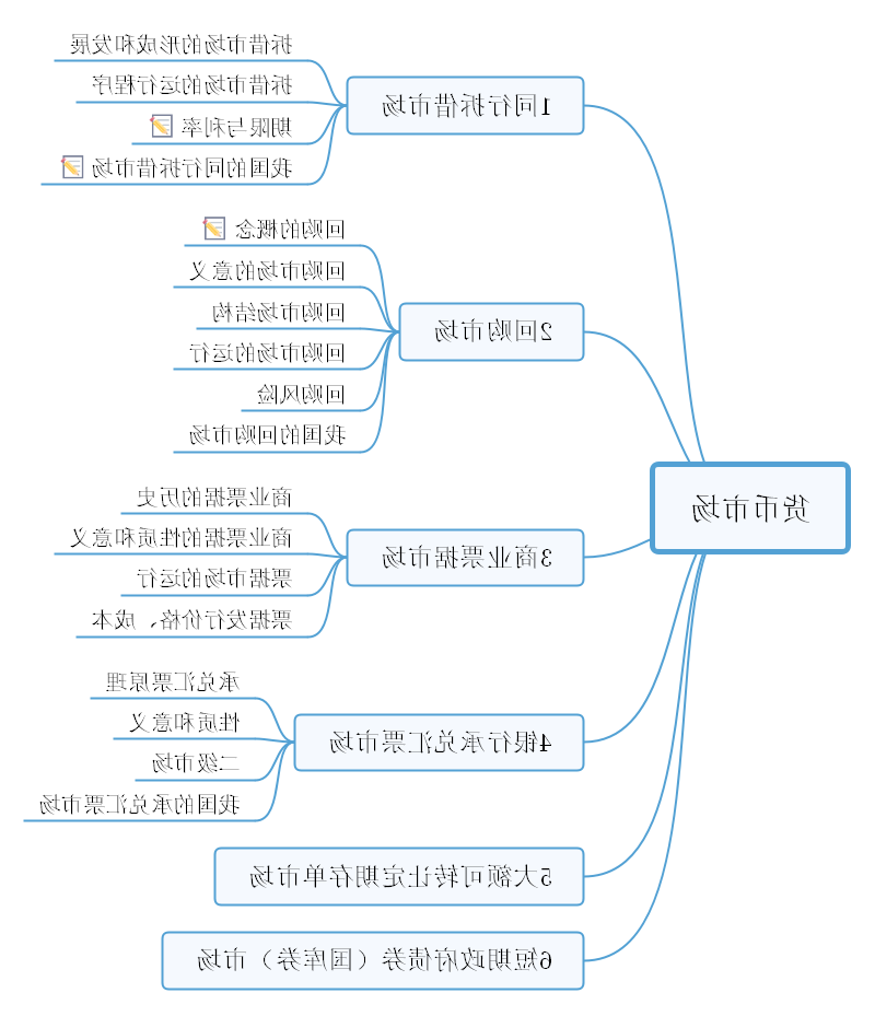 金融市场思维导图