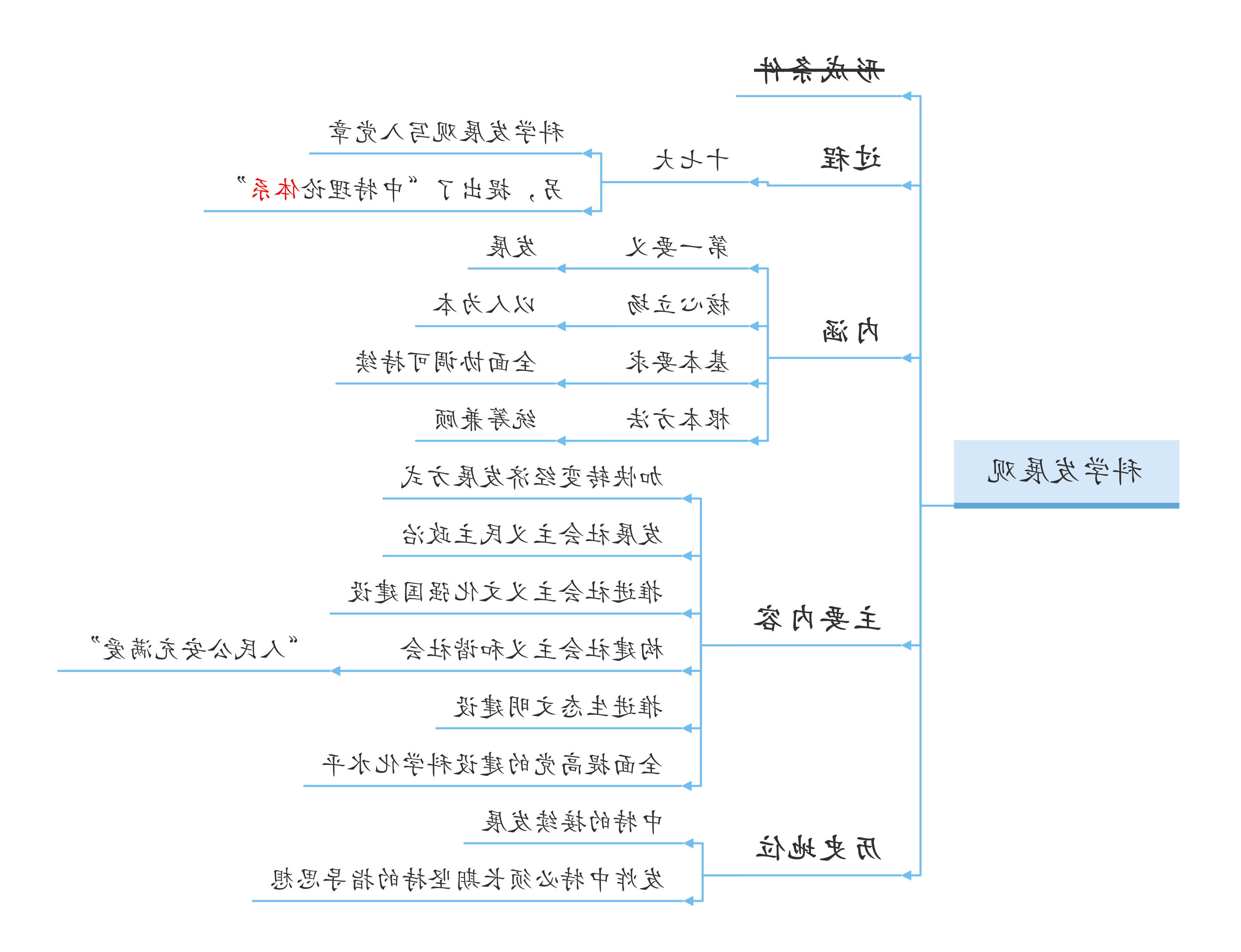 考研政治思维导图