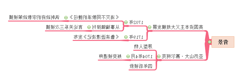 鲁宾逊漂流记背景的思维导图