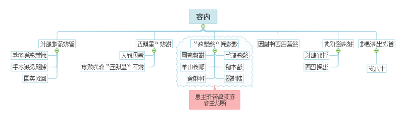 鲁宾逊漂流记内容思维导图