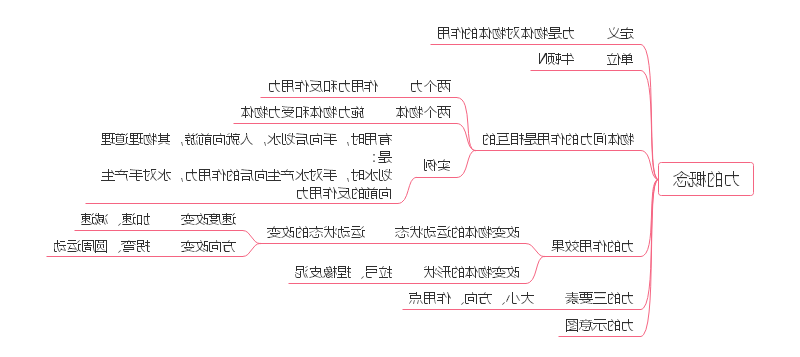 力学思维导图