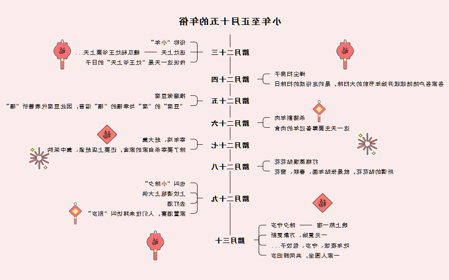 年俗思维导图