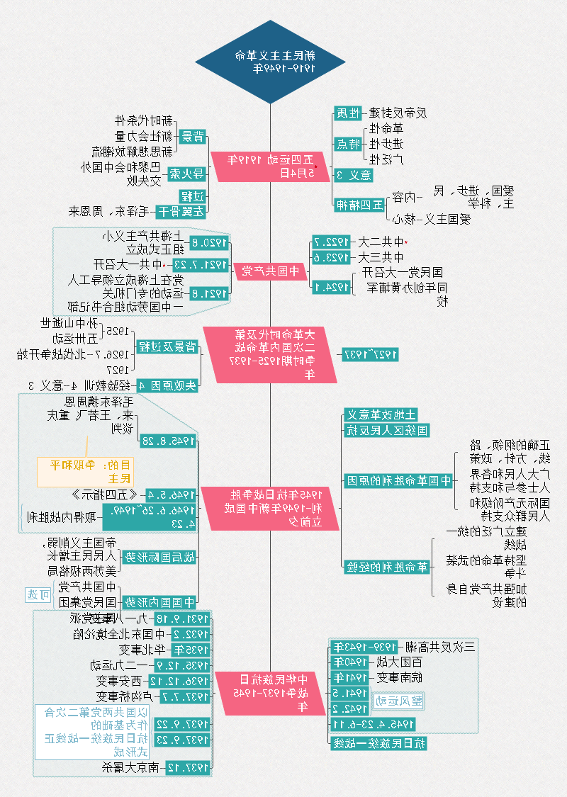 史纲思维导图