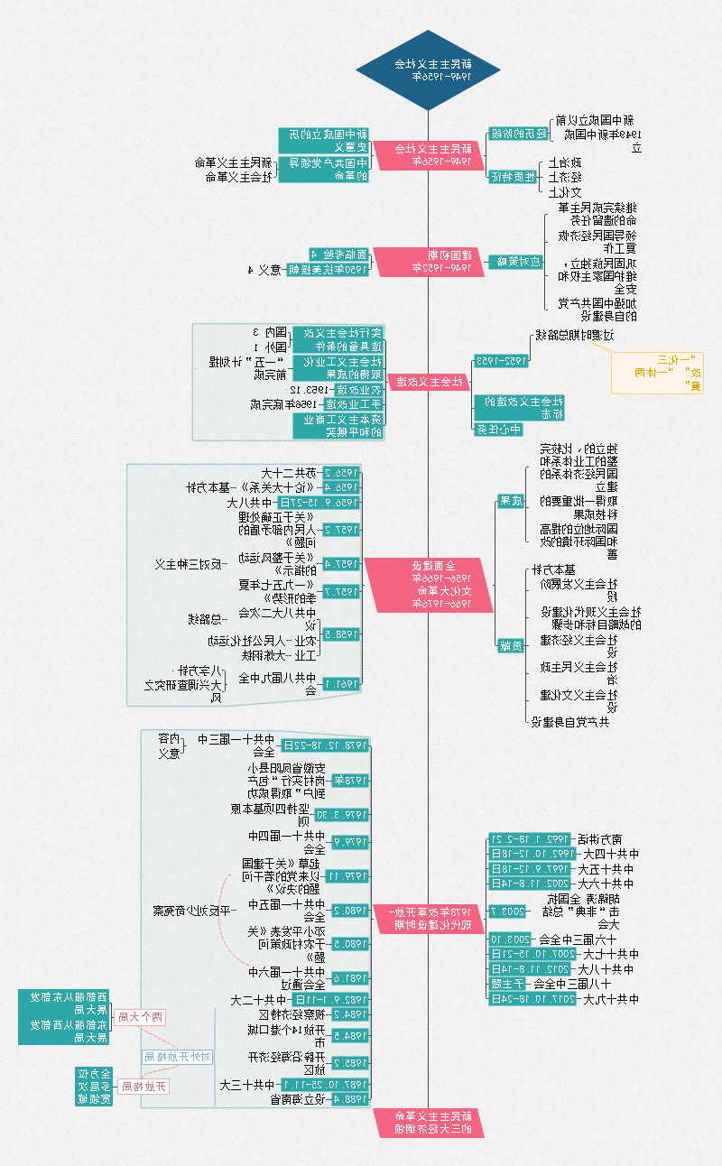 史纲思维导图