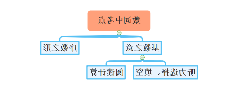 数词中考考点思维导图