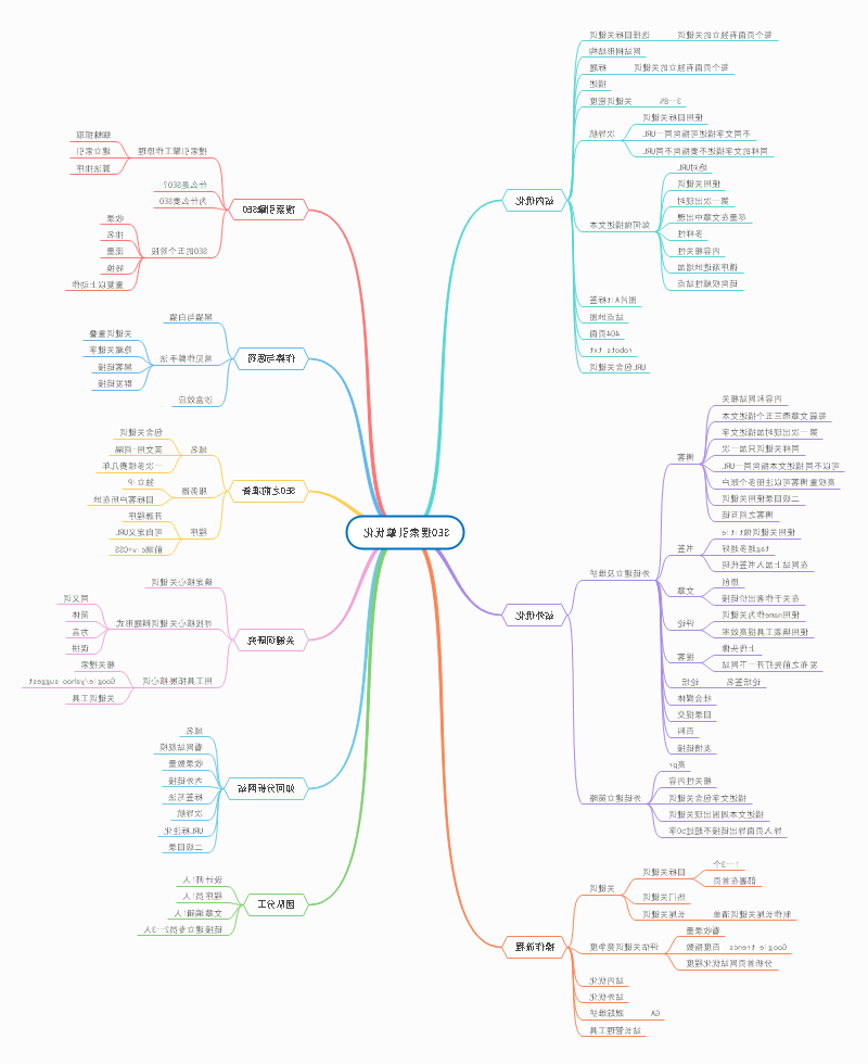 搜索引擎优化思维导图