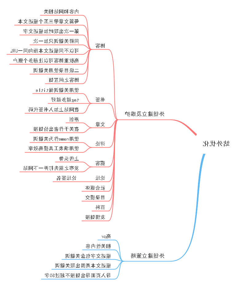 搜索引擎优化思维导图