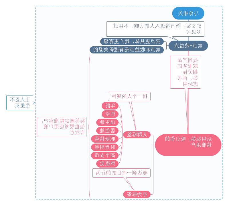 文案写作思维导图