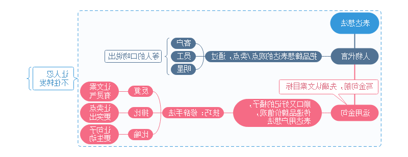 文案写作思维导图