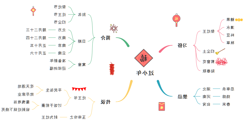 小年思维导图