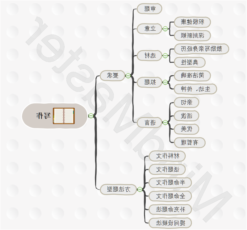 写作思维导图