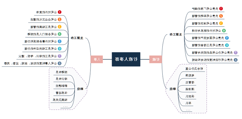 行政人事思维导图