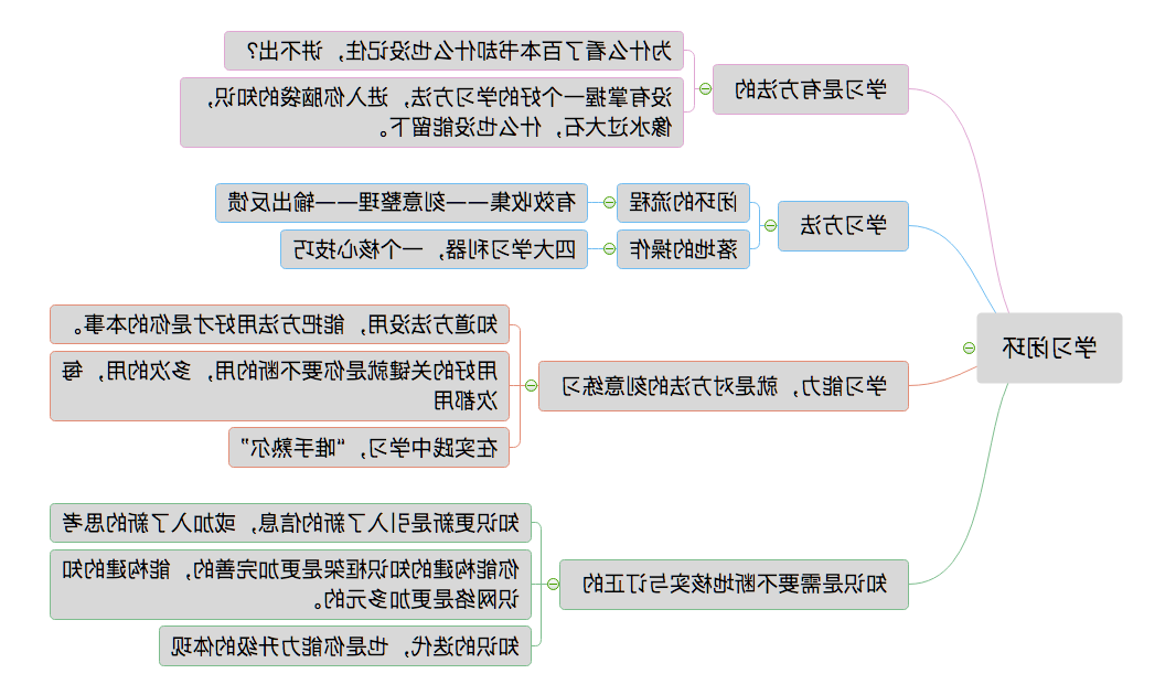 学习管理思维导图