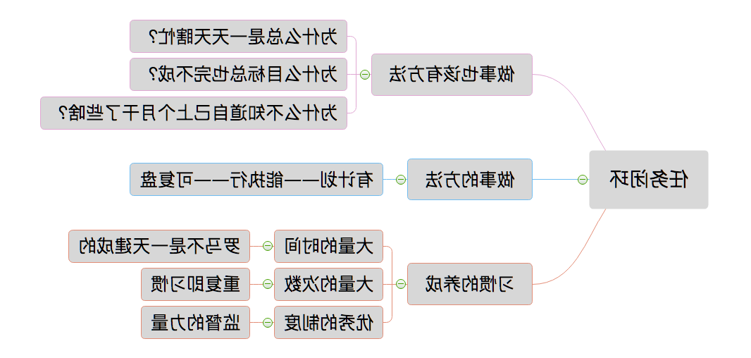 学习管理思维导图