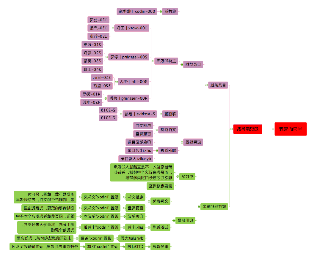 学习管理思维导图