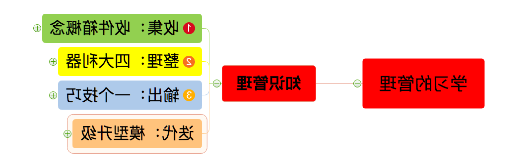 学习管理思维导图