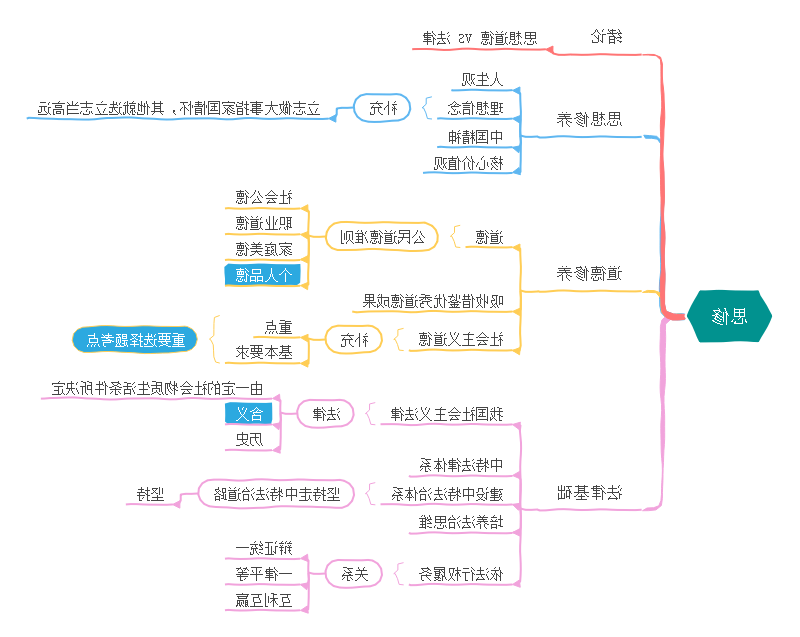 考研政治思维导图