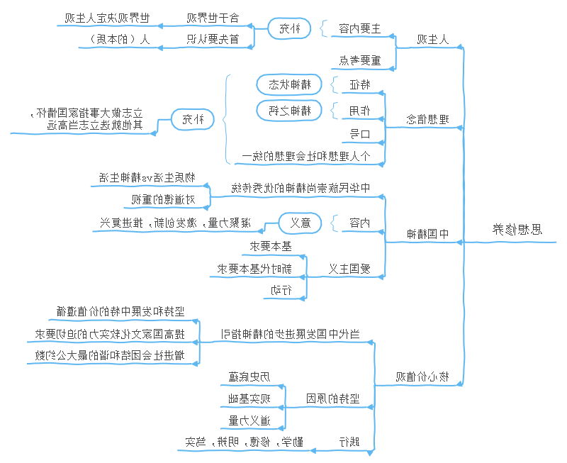 考研政治思维导图