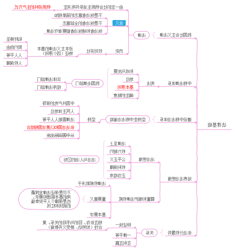 考研政治思维导图