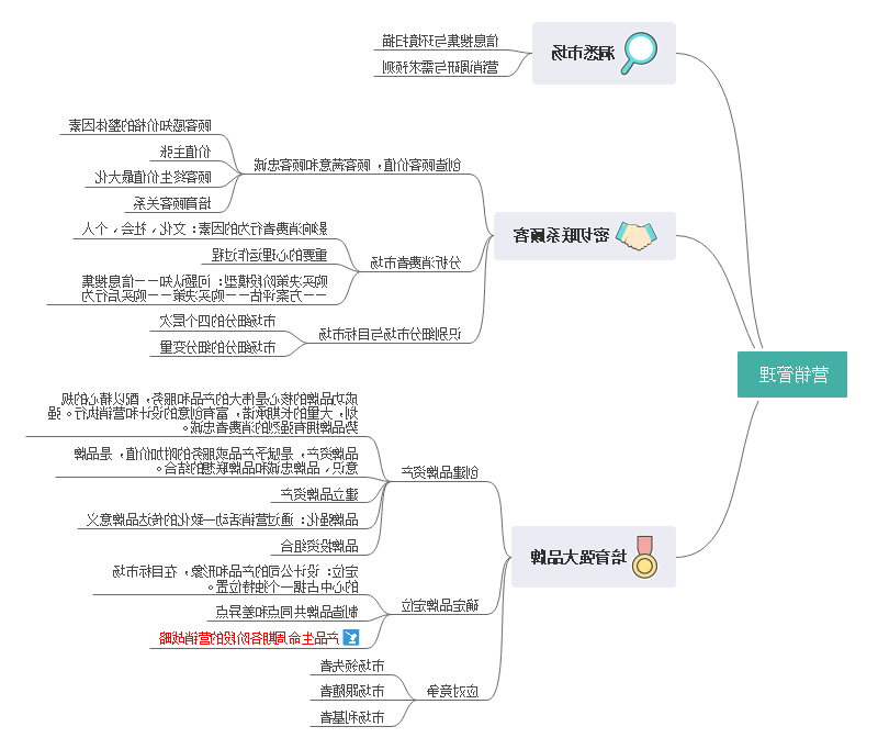 营销管理思维导图