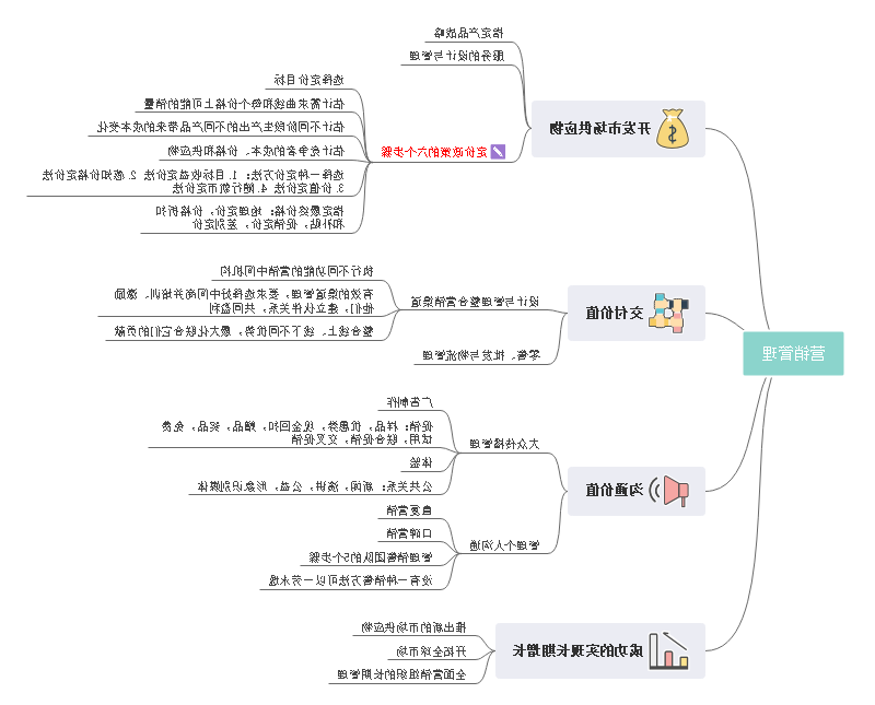 营销管理思维导图