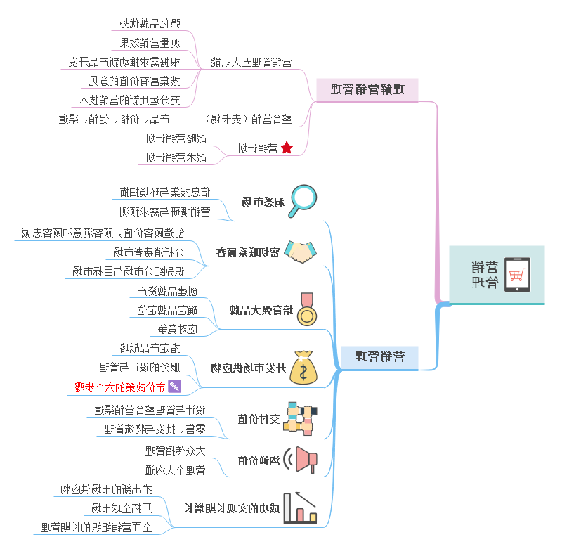 营销管理思维导图