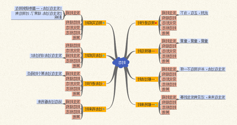 英语时态思维导图