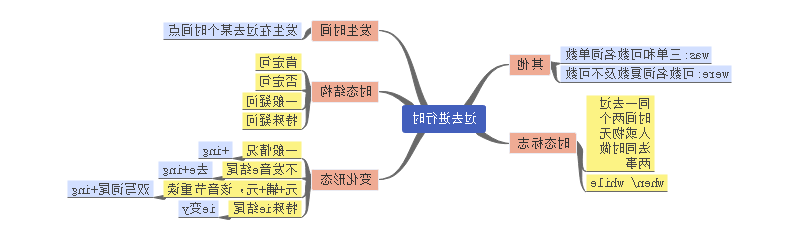 英语时态思维导图