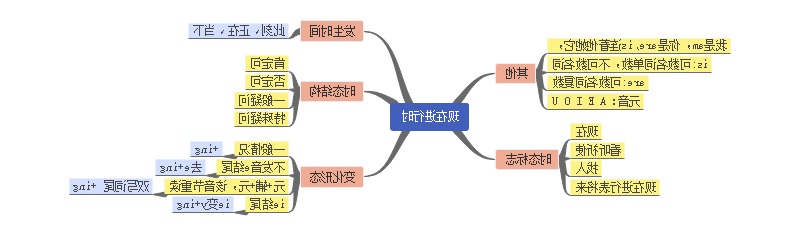 英语时态思维导图