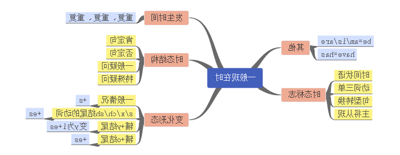 英语时态思维导图