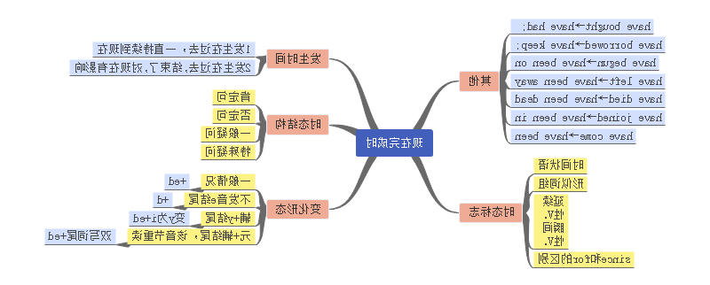 英语时态思维导图