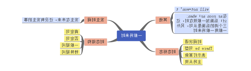 英语时态思维导图